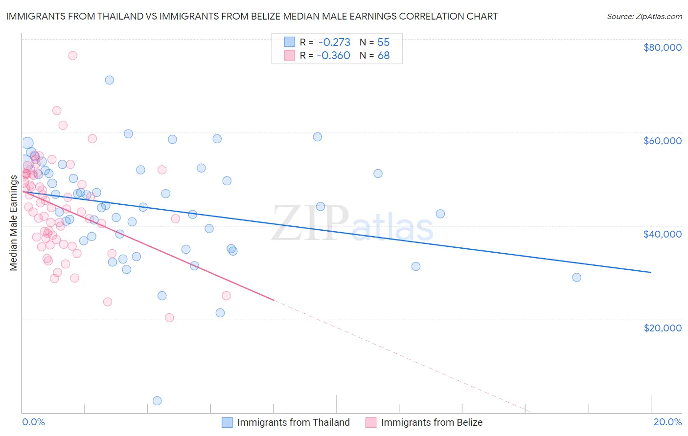 Immigrants from Thailand vs Immigrants from Belize Median Male Earnings