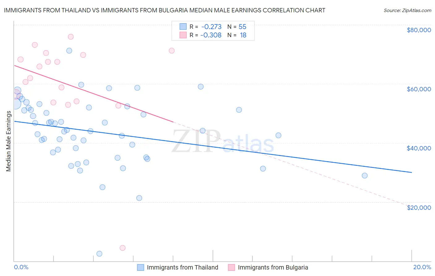 Immigrants from Thailand vs Immigrants from Bulgaria Median Male Earnings