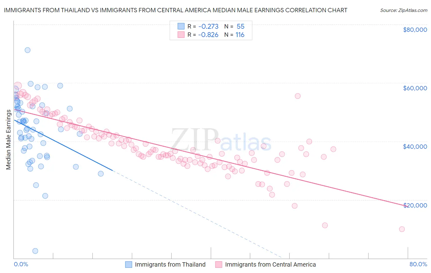 Immigrants from Thailand vs Immigrants from Central America Median Male Earnings