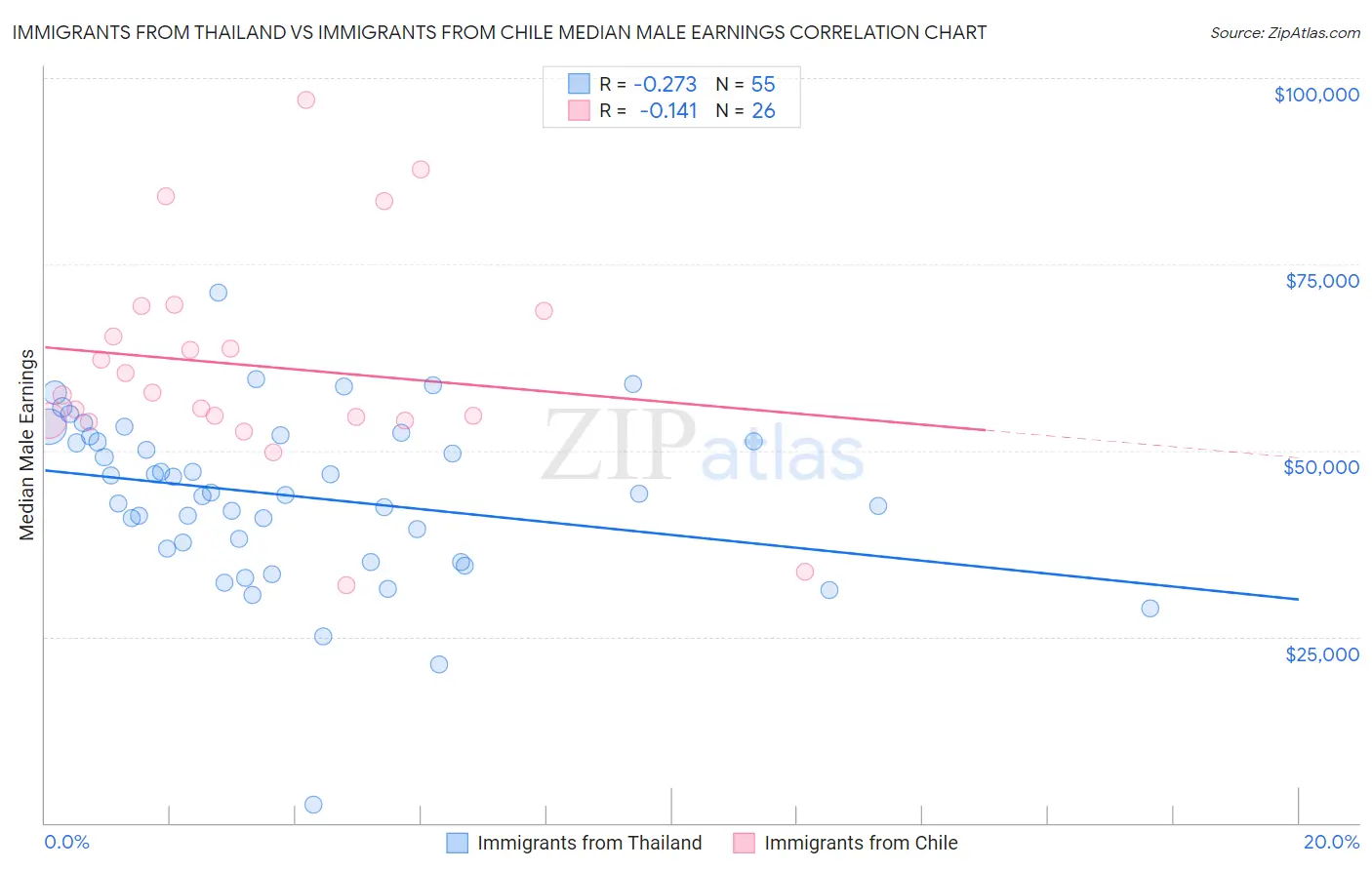 Immigrants from Thailand vs Immigrants from Chile Median Male Earnings