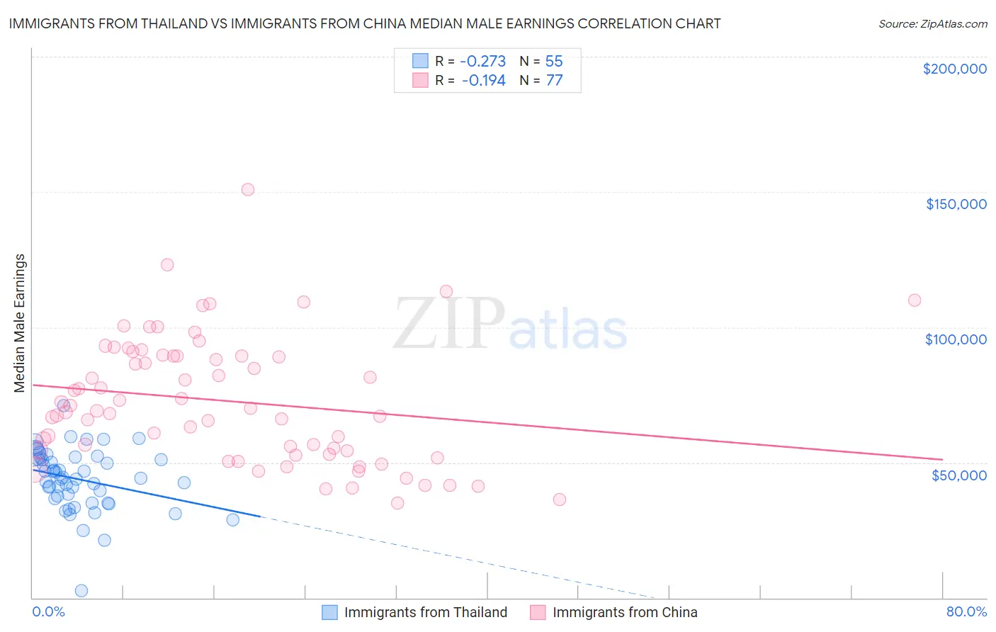 Immigrants from Thailand vs Immigrants from China Median Male Earnings