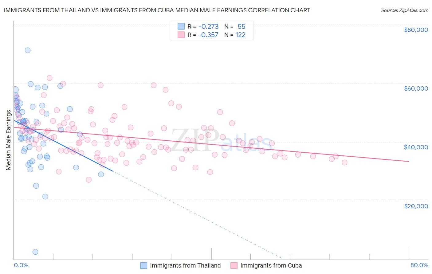 Immigrants from Thailand vs Immigrants from Cuba Median Male Earnings