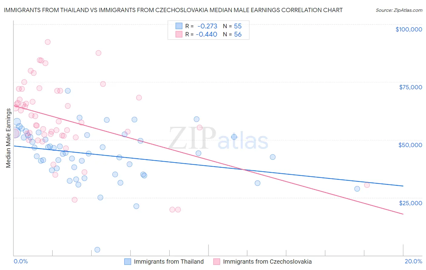 Immigrants from Thailand vs Immigrants from Czechoslovakia Median Male Earnings