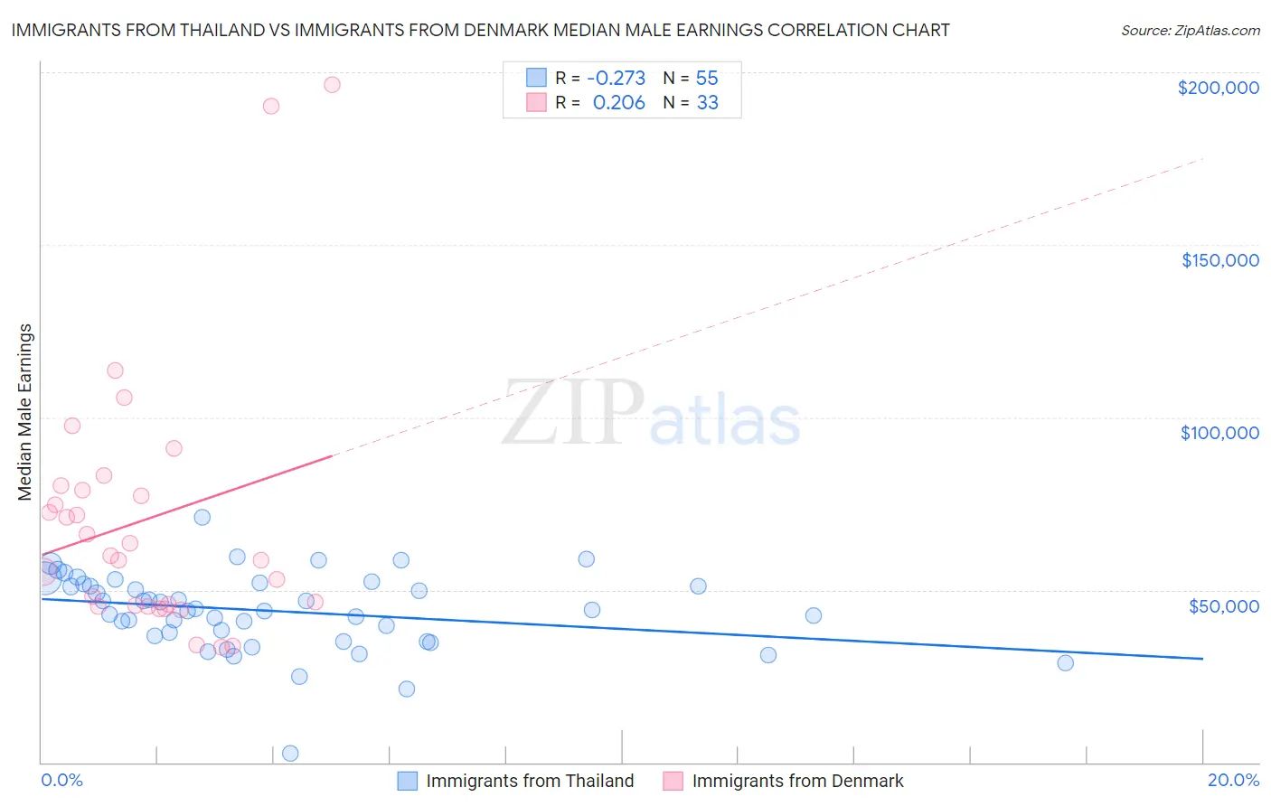 Immigrants from Thailand vs Immigrants from Denmark Median Male Earnings