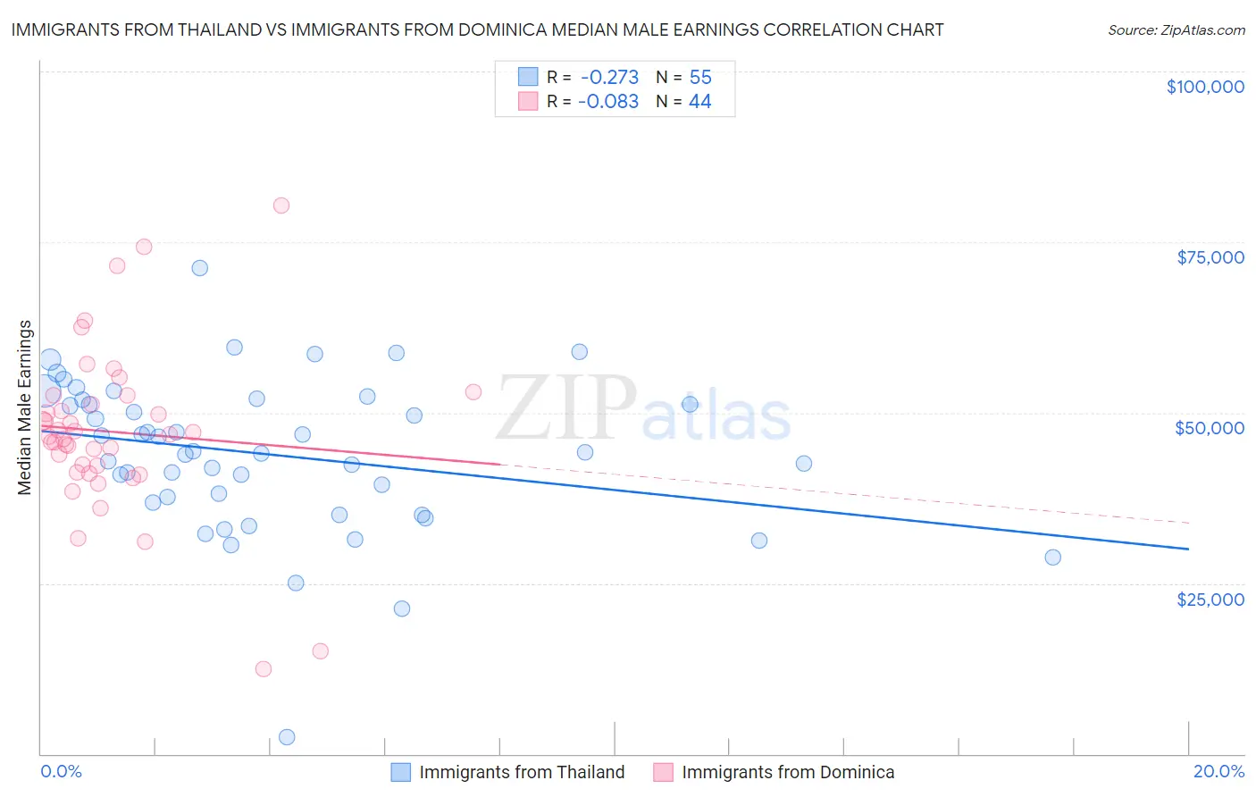 Immigrants from Thailand vs Immigrants from Dominica Median Male Earnings