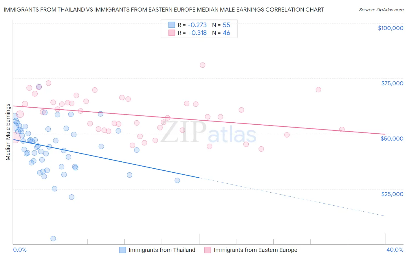 Immigrants from Thailand vs Immigrants from Eastern Europe Median Male Earnings