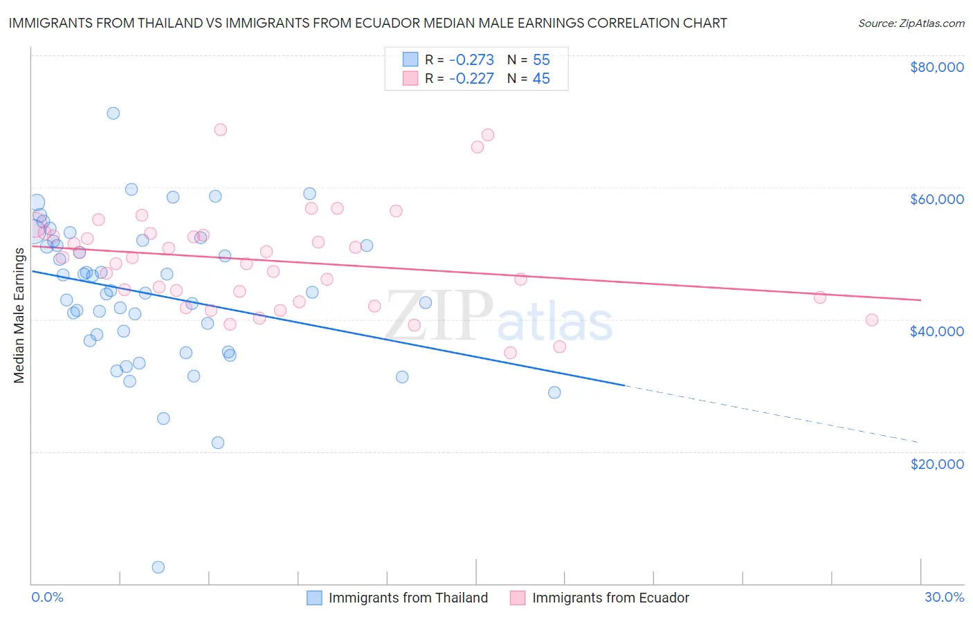Immigrants from Thailand vs Immigrants from Ecuador Median Male Earnings