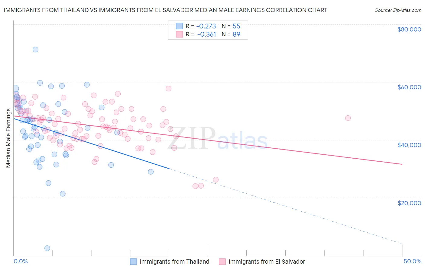 Immigrants from Thailand vs Immigrants from El Salvador Median Male Earnings