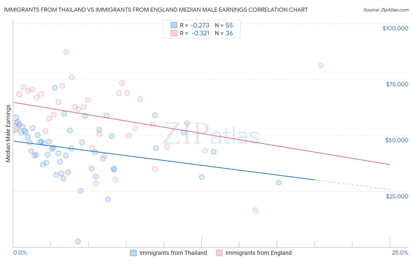 Immigrants from Thailand vs Immigrants from England Median Male Earnings