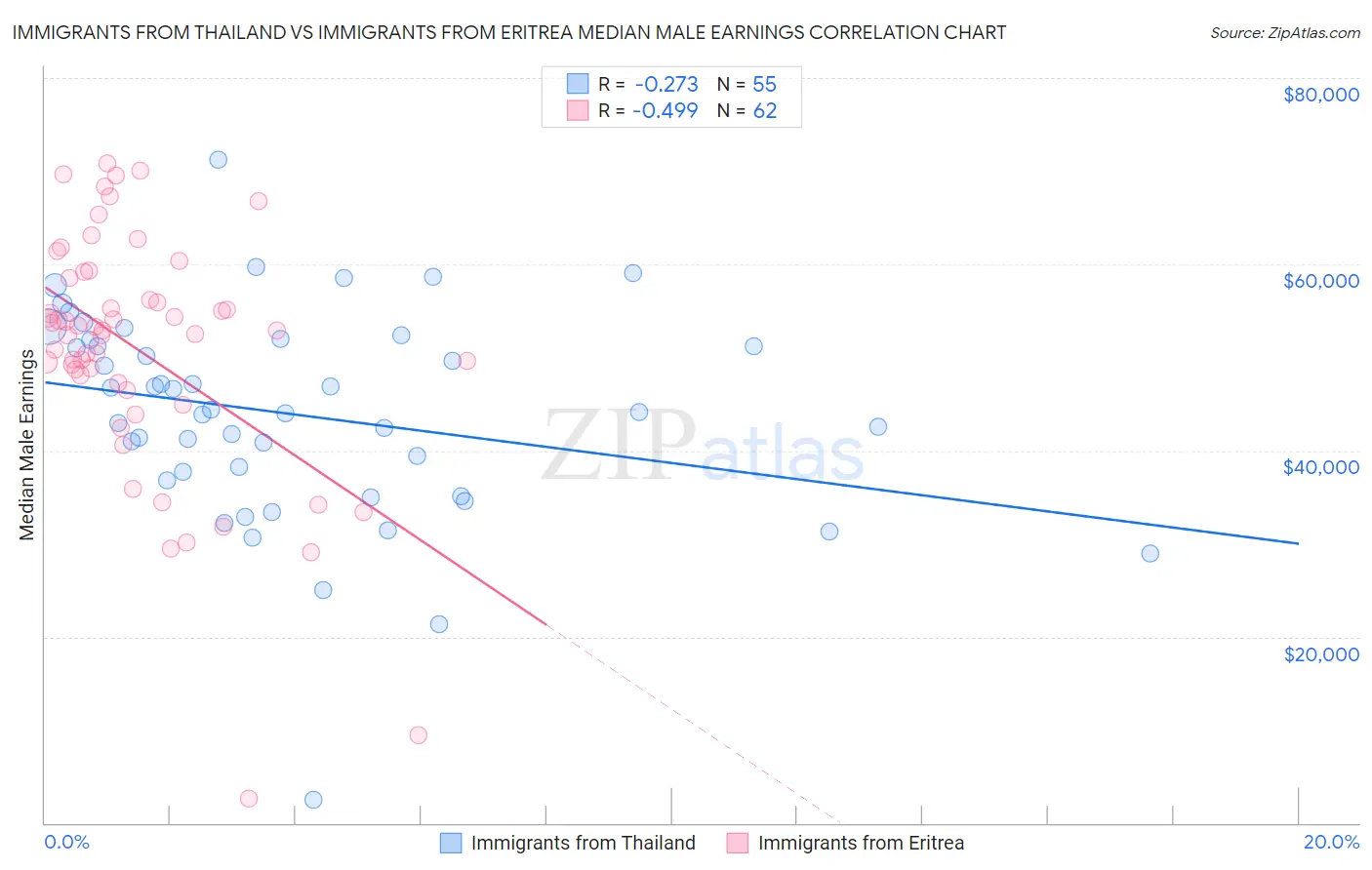 Immigrants from Thailand vs Immigrants from Eritrea Median Male Earnings