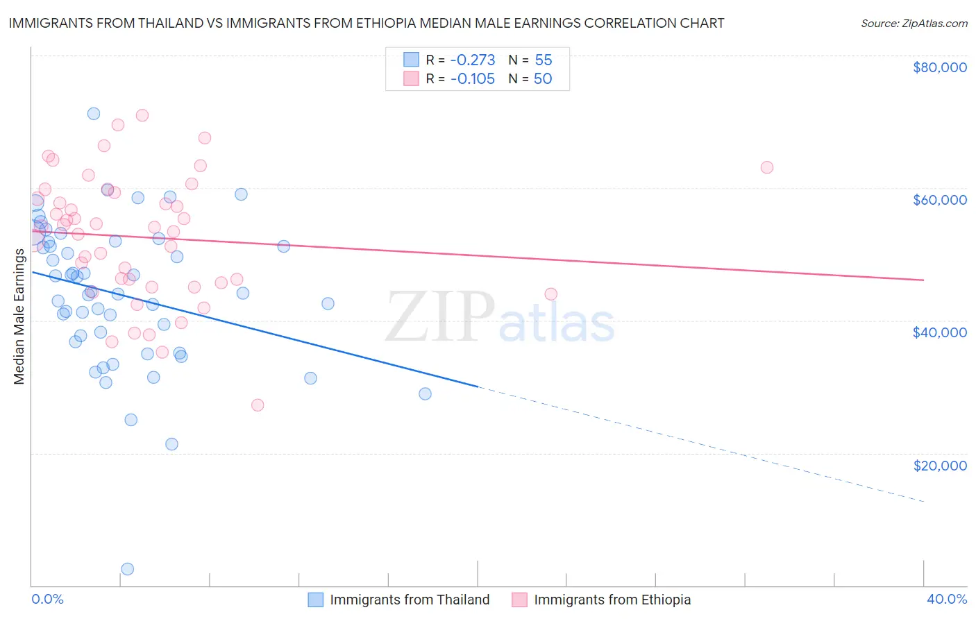 Immigrants from Thailand vs Immigrants from Ethiopia Median Male Earnings