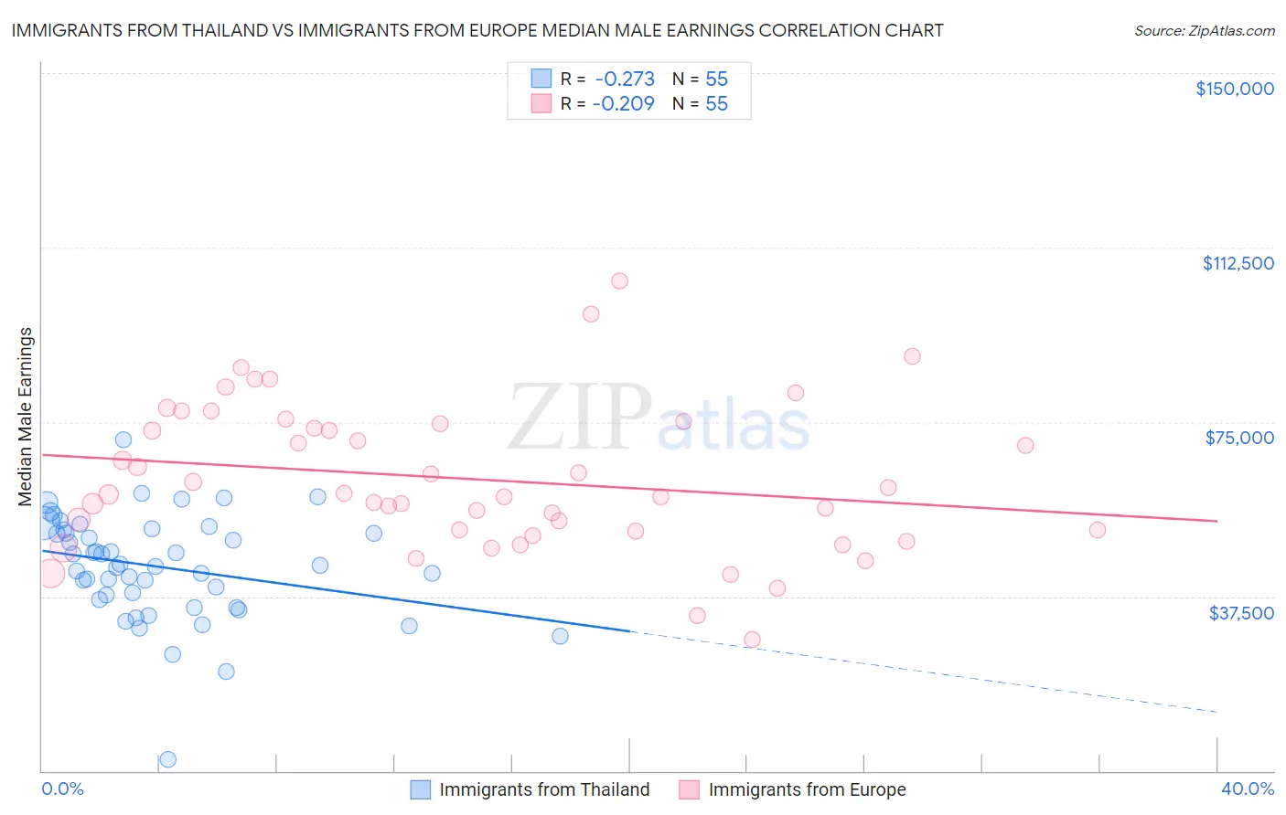 Immigrants from Thailand vs Immigrants from Europe Median Male Earnings