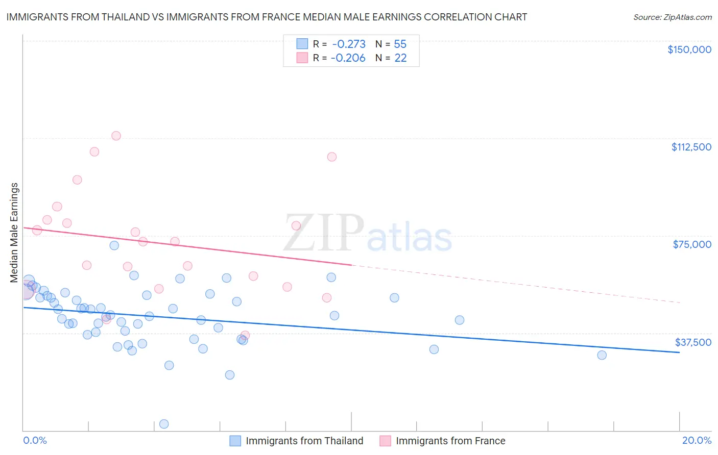 Immigrants from Thailand vs Immigrants from France Median Male Earnings