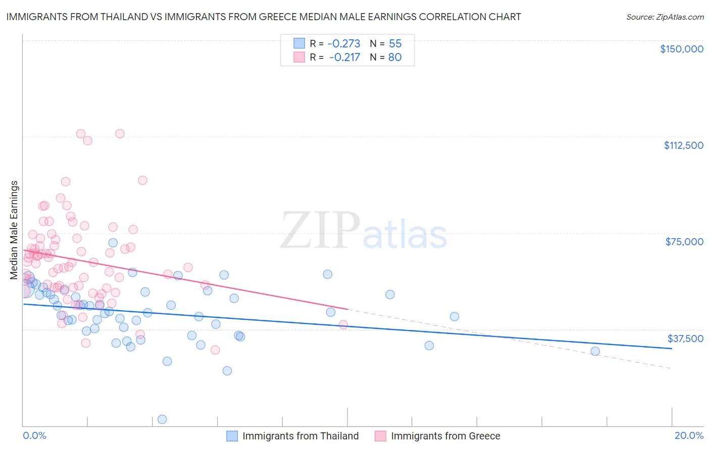 Immigrants from Thailand vs Immigrants from Greece Median Male Earnings