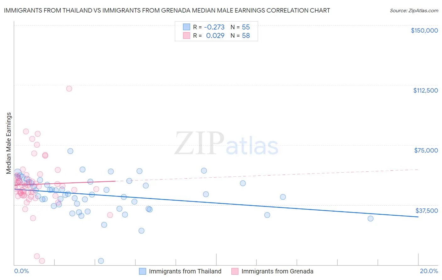 Immigrants from Thailand vs Immigrants from Grenada Median Male Earnings