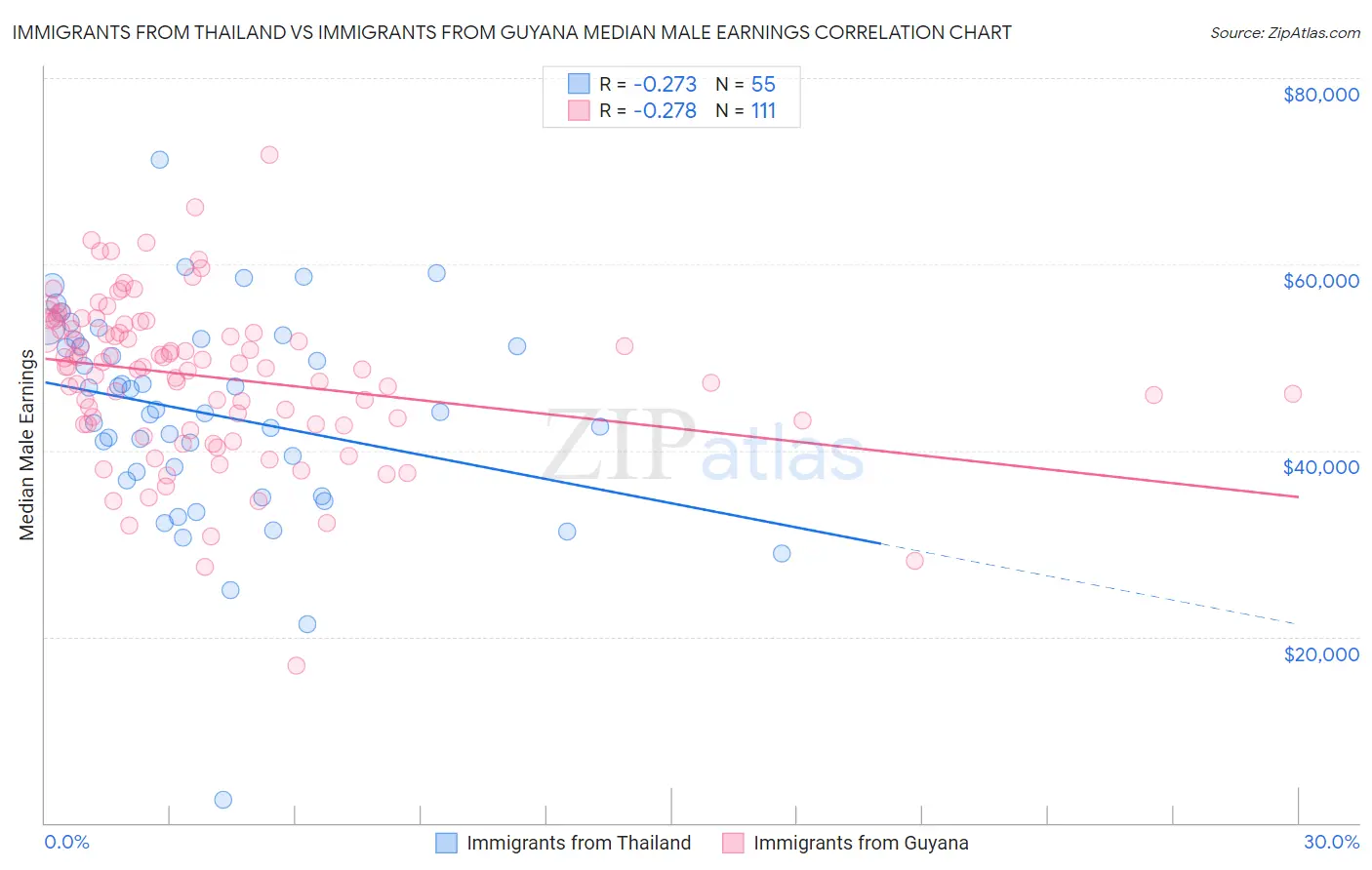 Immigrants from Thailand vs Immigrants from Guyana Median Male Earnings