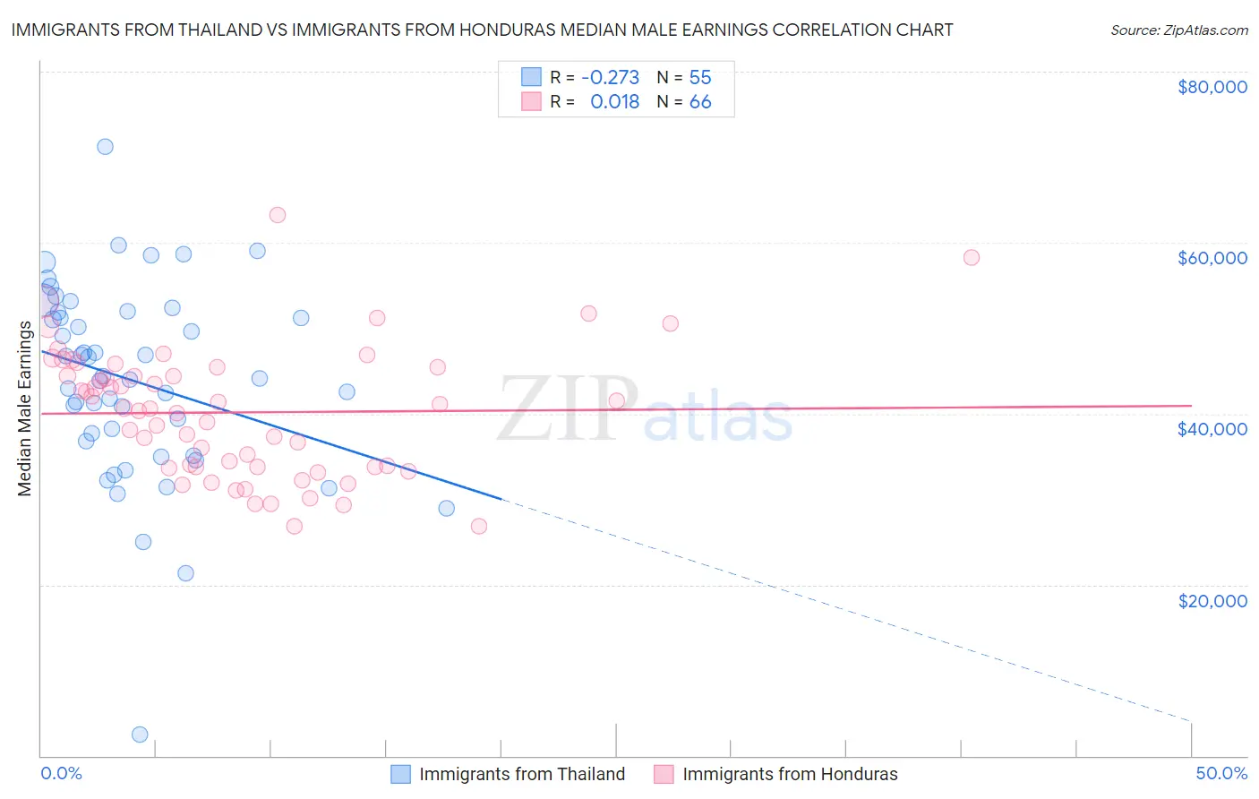 Immigrants from Thailand vs Immigrants from Honduras Median Male Earnings