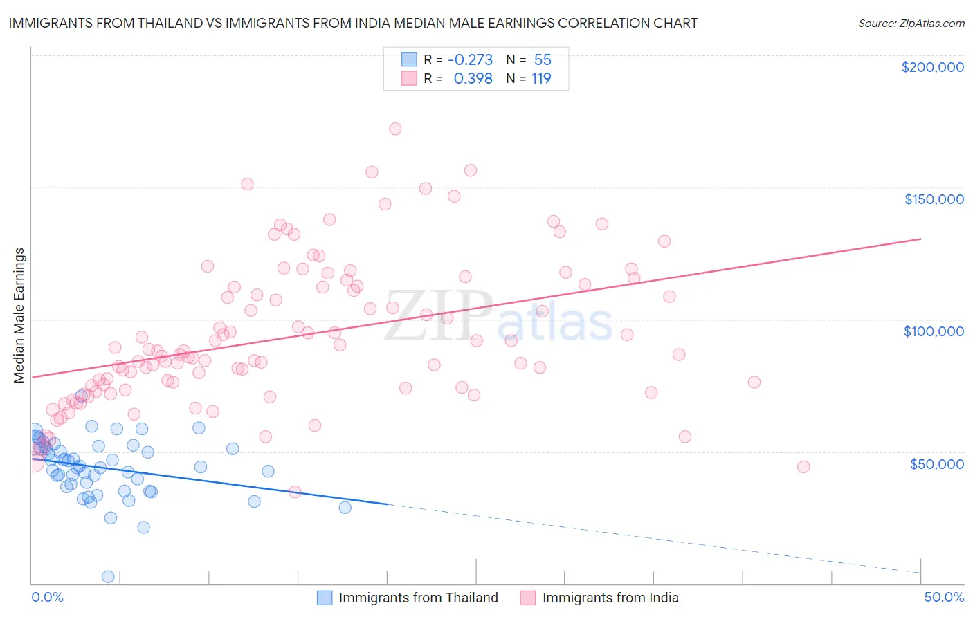 Immigrants from Thailand vs Immigrants from India Median Male Earnings