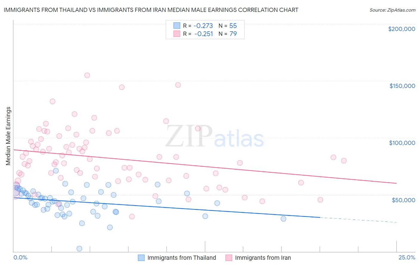 Immigrants from Thailand vs Immigrants from Iran Median Male Earnings