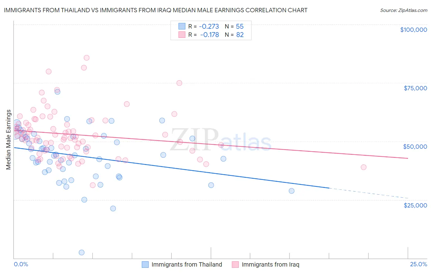 Immigrants from Thailand vs Immigrants from Iraq Median Male Earnings