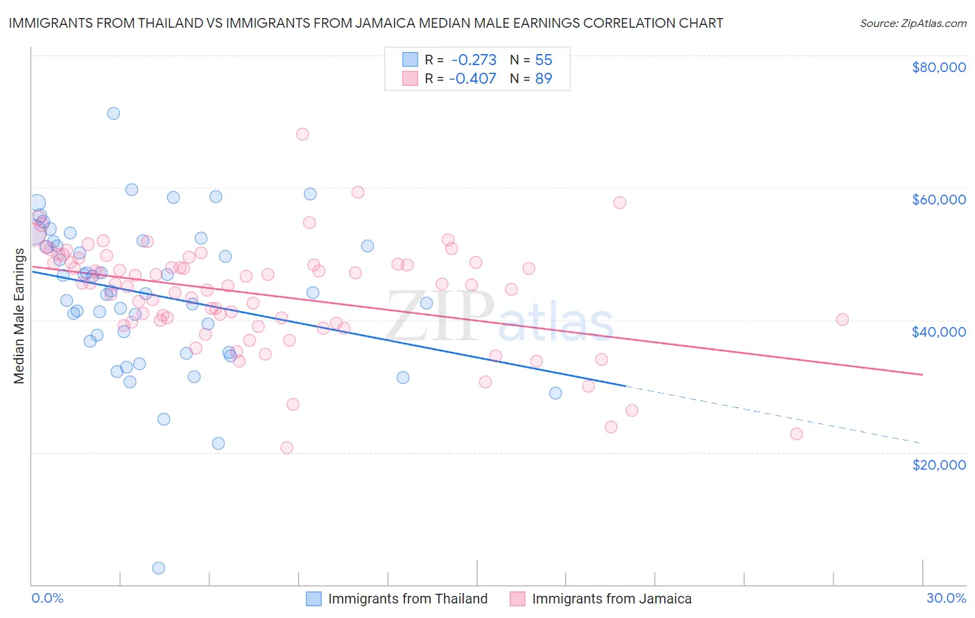 Immigrants from Thailand vs Immigrants from Jamaica Median Male Earnings