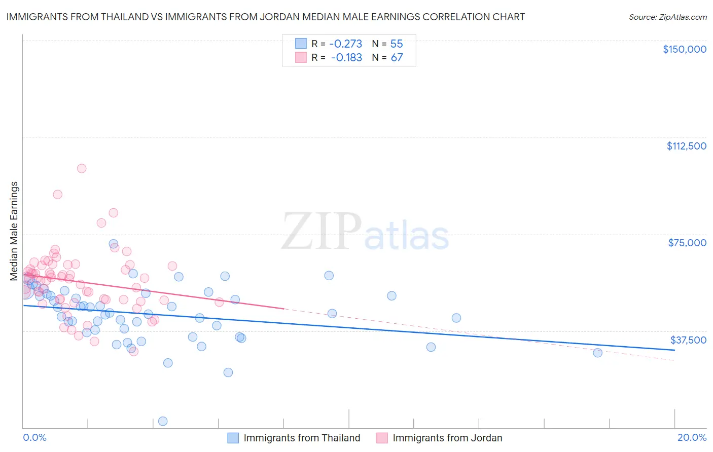 Immigrants from Thailand vs Immigrants from Jordan Median Male Earnings