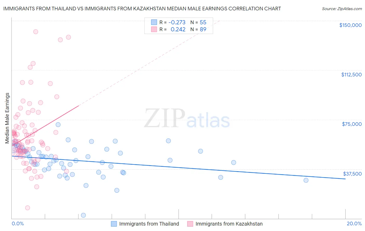 Immigrants from Thailand vs Immigrants from Kazakhstan Median Male Earnings