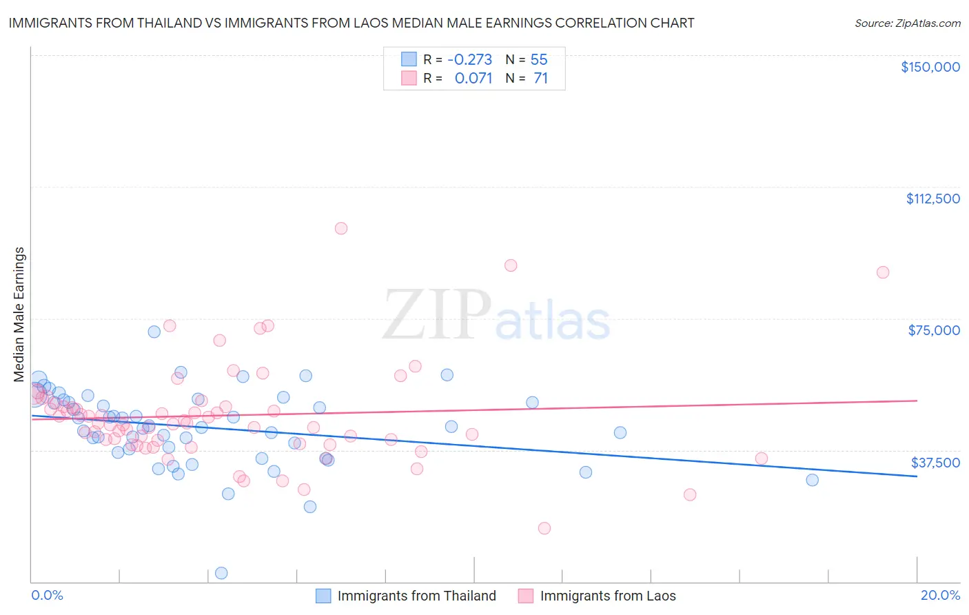 Immigrants from Thailand vs Immigrants from Laos Median Male Earnings