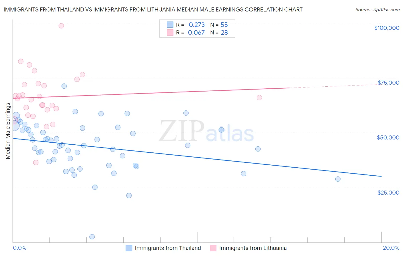 Immigrants from Thailand vs Immigrants from Lithuania Median Male Earnings