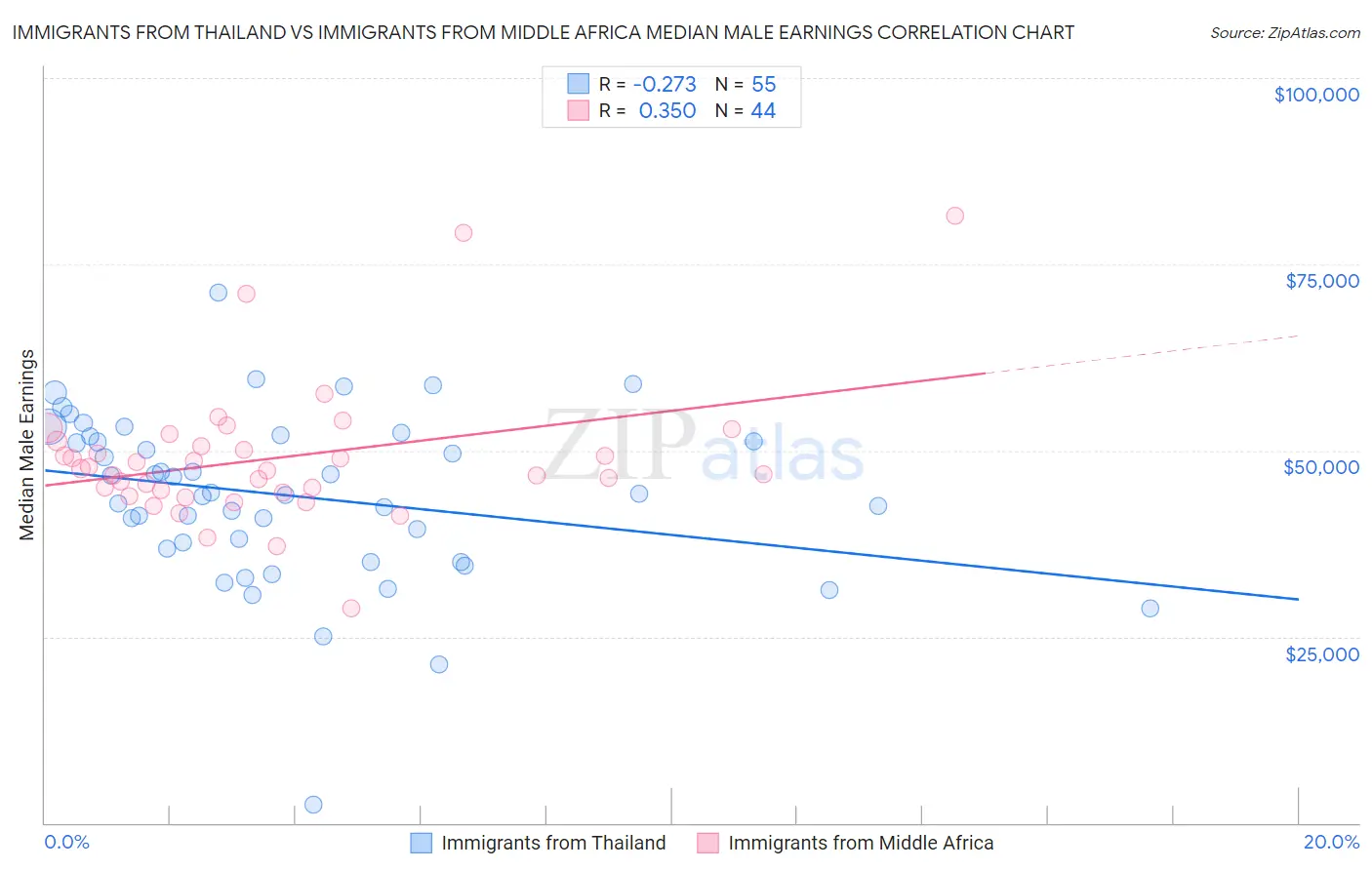Immigrants from Thailand vs Immigrants from Middle Africa Median Male Earnings