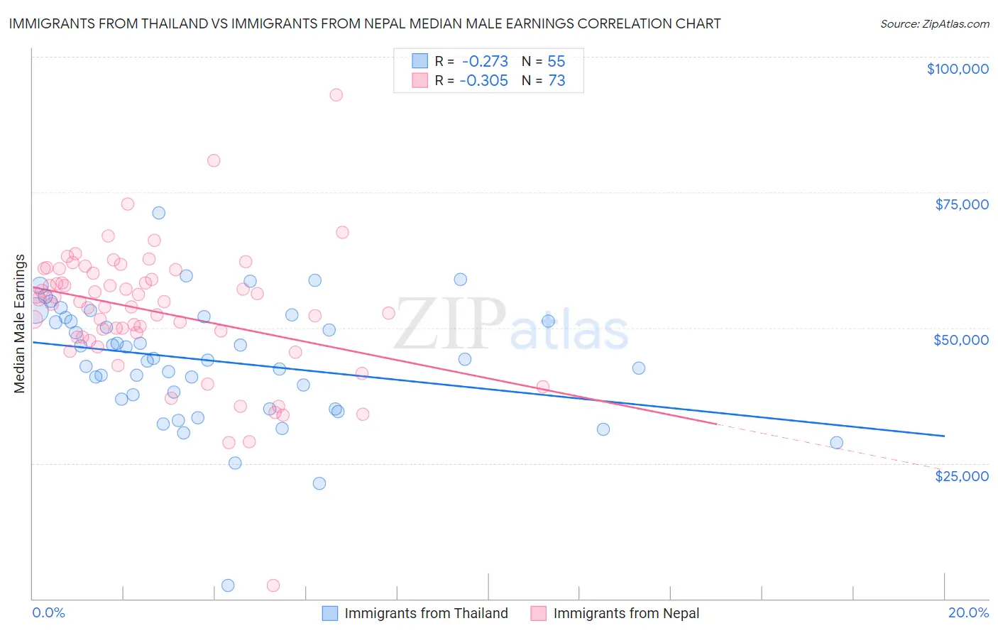 Immigrants from Thailand vs Immigrants from Nepal Median Male Earnings