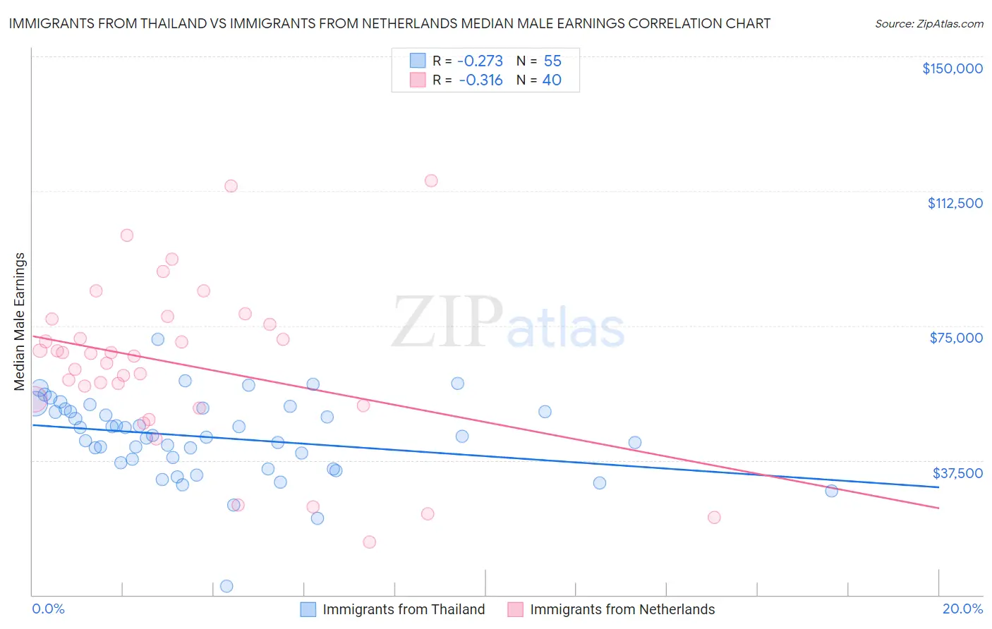 Immigrants from Thailand vs Immigrants from Netherlands Median Male Earnings