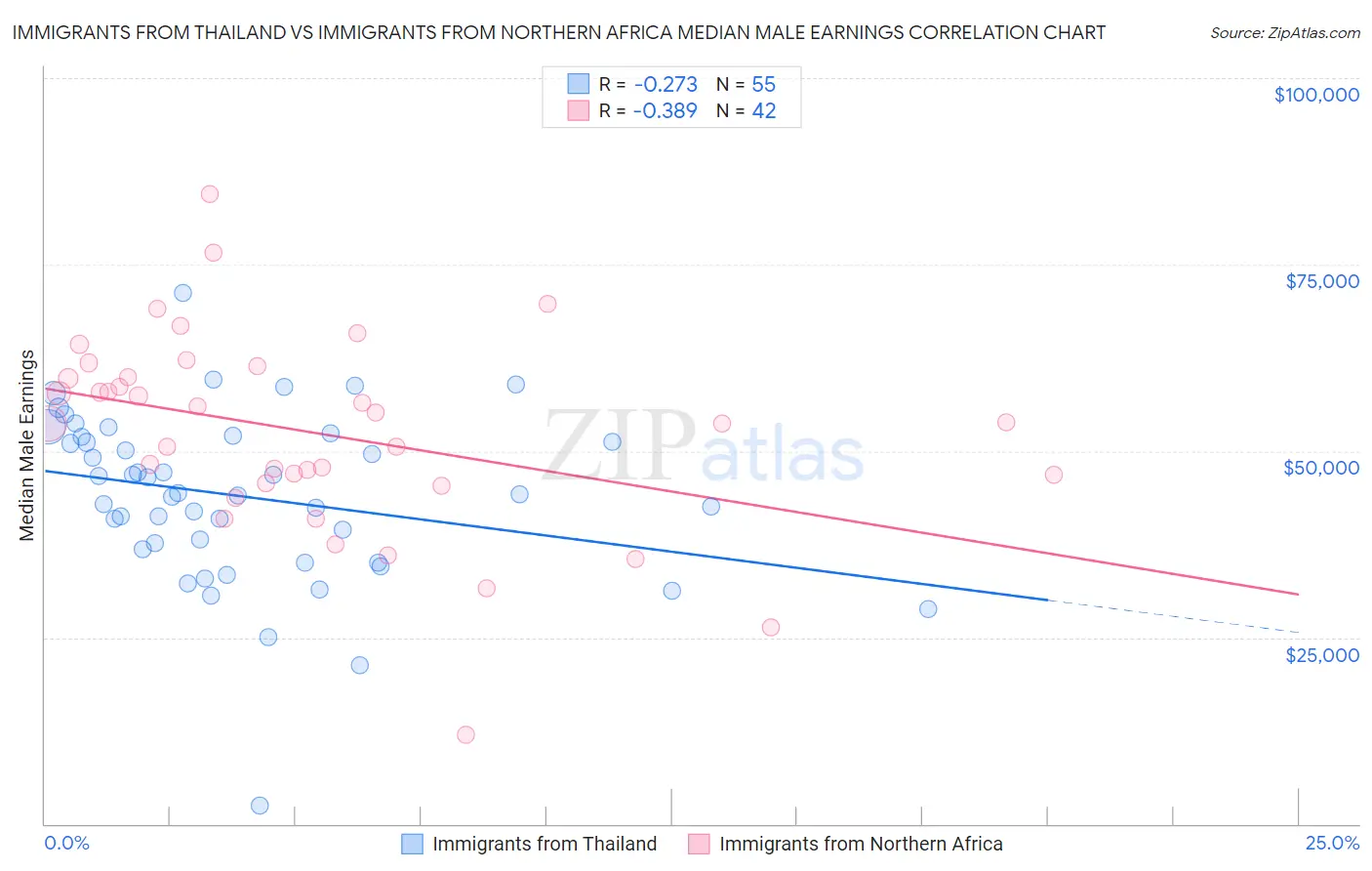 Immigrants from Thailand vs Immigrants from Northern Africa Median Male Earnings