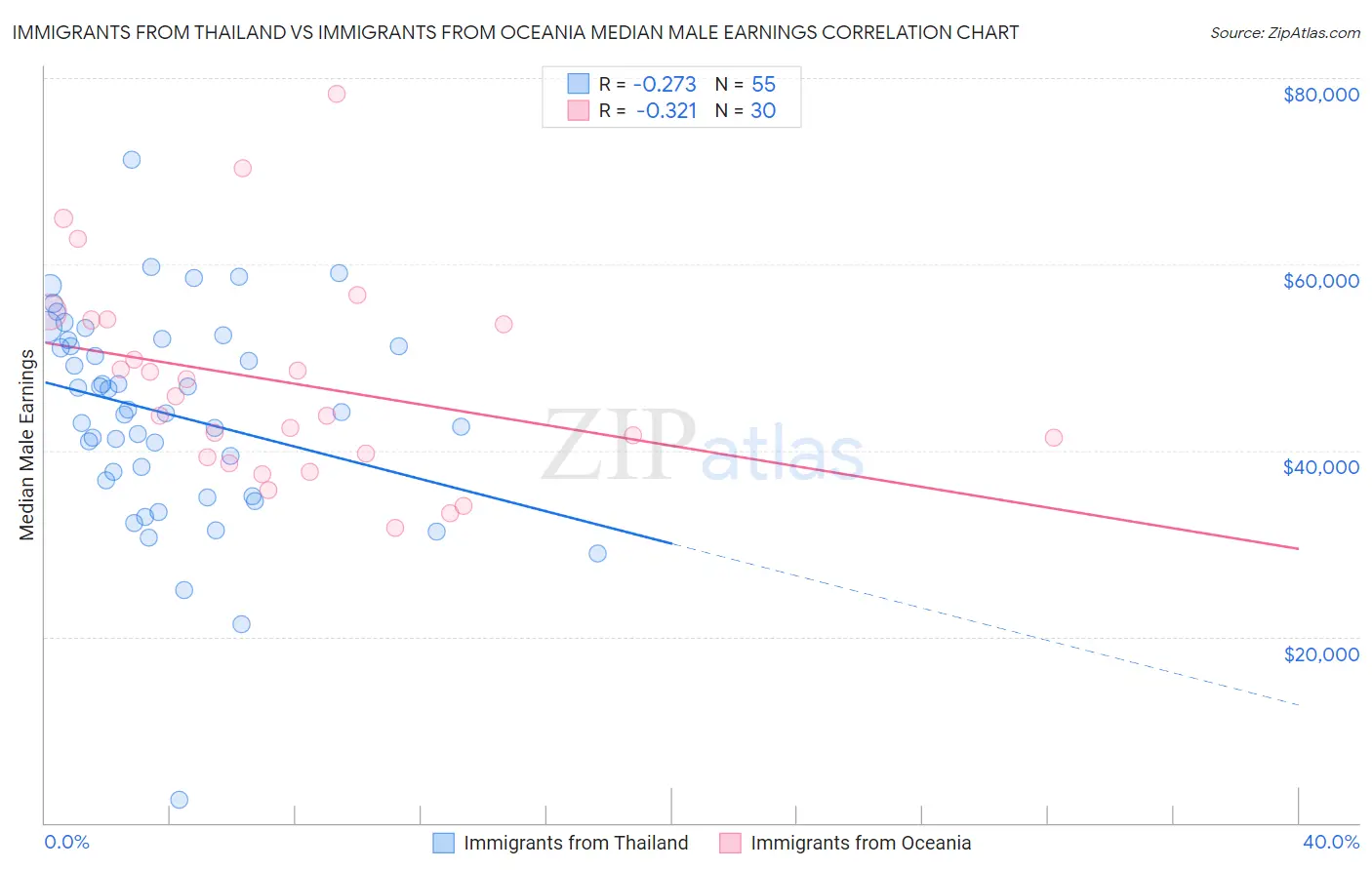 Immigrants from Thailand vs Immigrants from Oceania Median Male Earnings