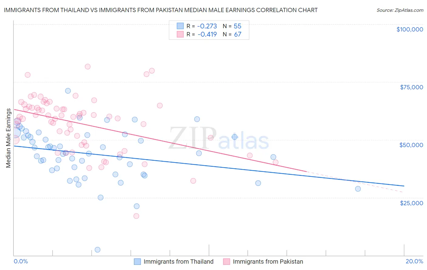 Immigrants from Thailand vs Immigrants from Pakistan Median Male Earnings