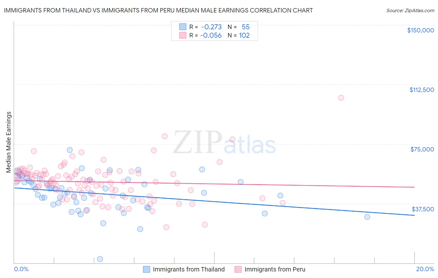 Immigrants from Thailand vs Immigrants from Peru Median Male Earnings