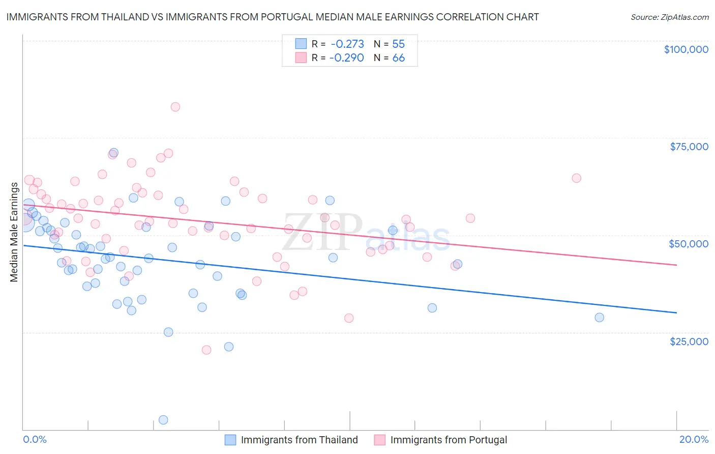 Immigrants from Thailand vs Immigrants from Portugal Median Male Earnings