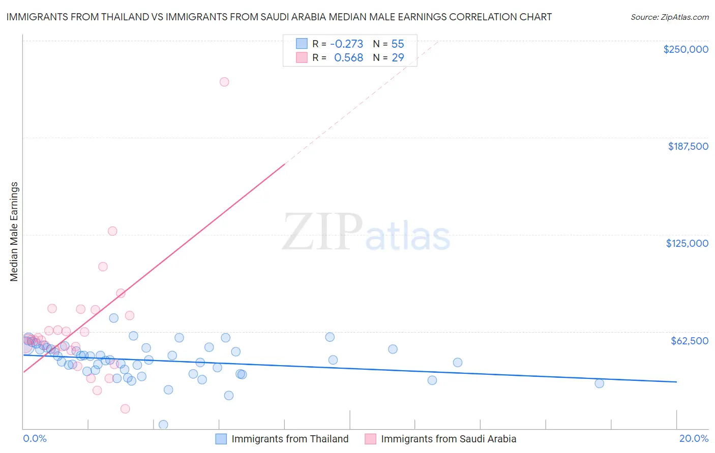 Immigrants from Thailand vs Immigrants from Saudi Arabia Median Male Earnings