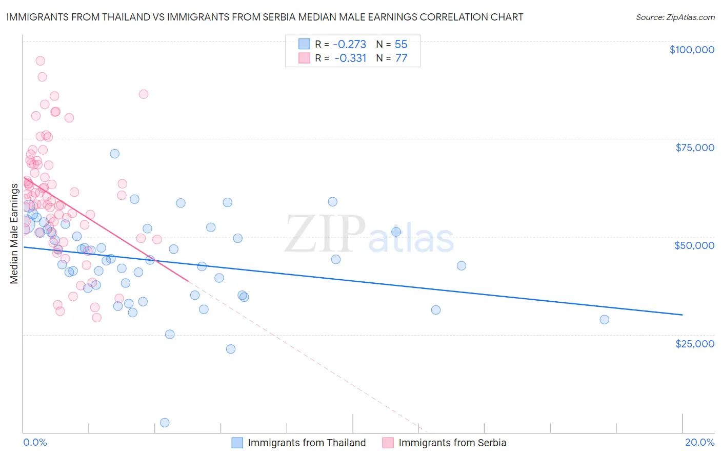 Immigrants from Thailand vs Immigrants from Serbia Median Male Earnings