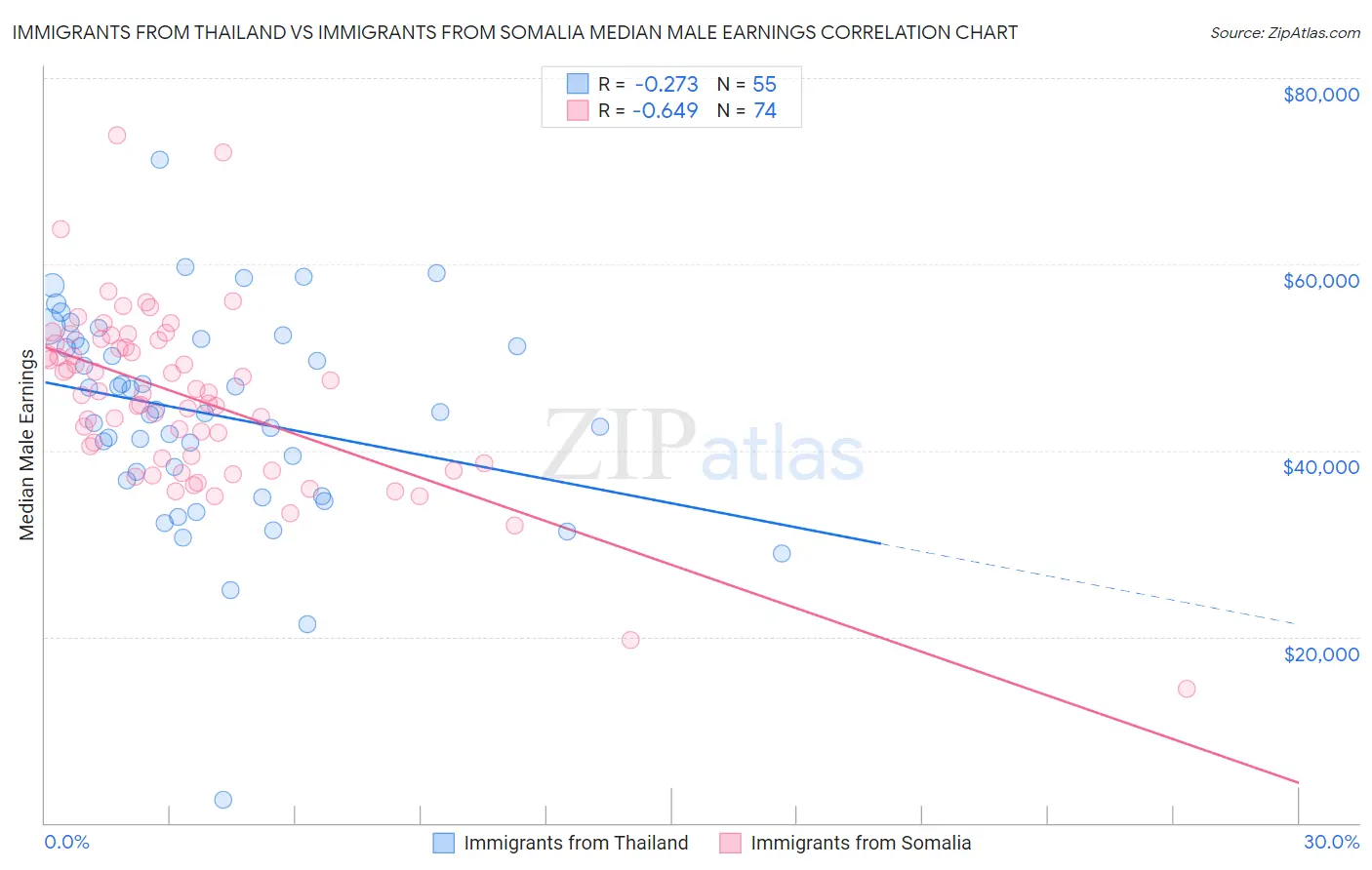 Immigrants from Thailand vs Immigrants from Somalia Median Male Earnings