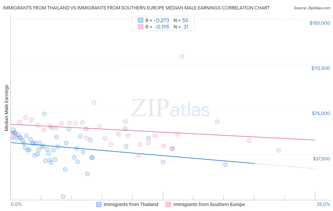 Immigrants from Thailand vs Immigrants from Southern Europe Median Male Earnings