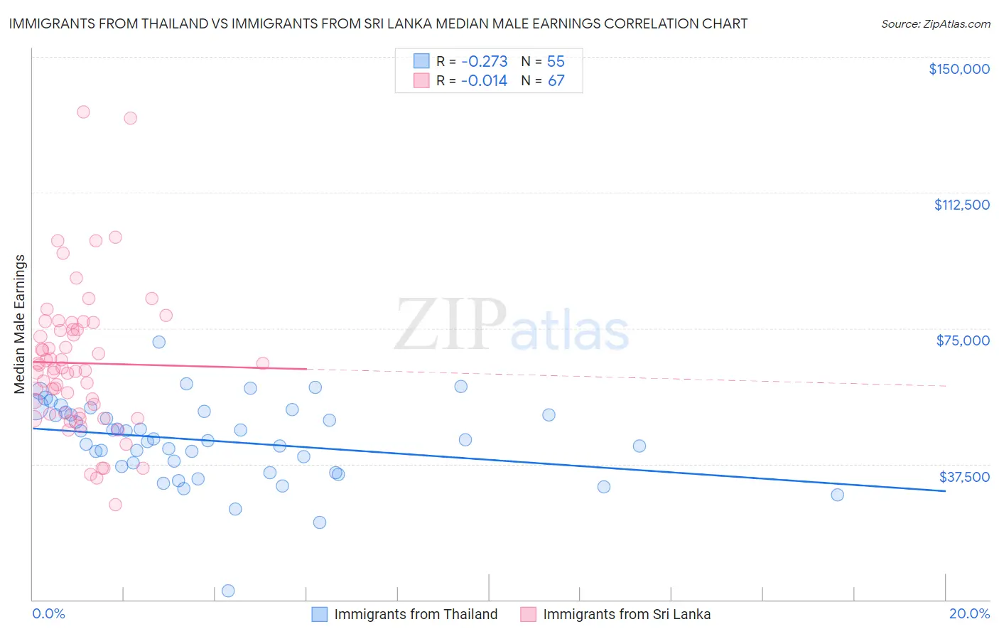 Immigrants from Thailand vs Immigrants from Sri Lanka Median Male Earnings