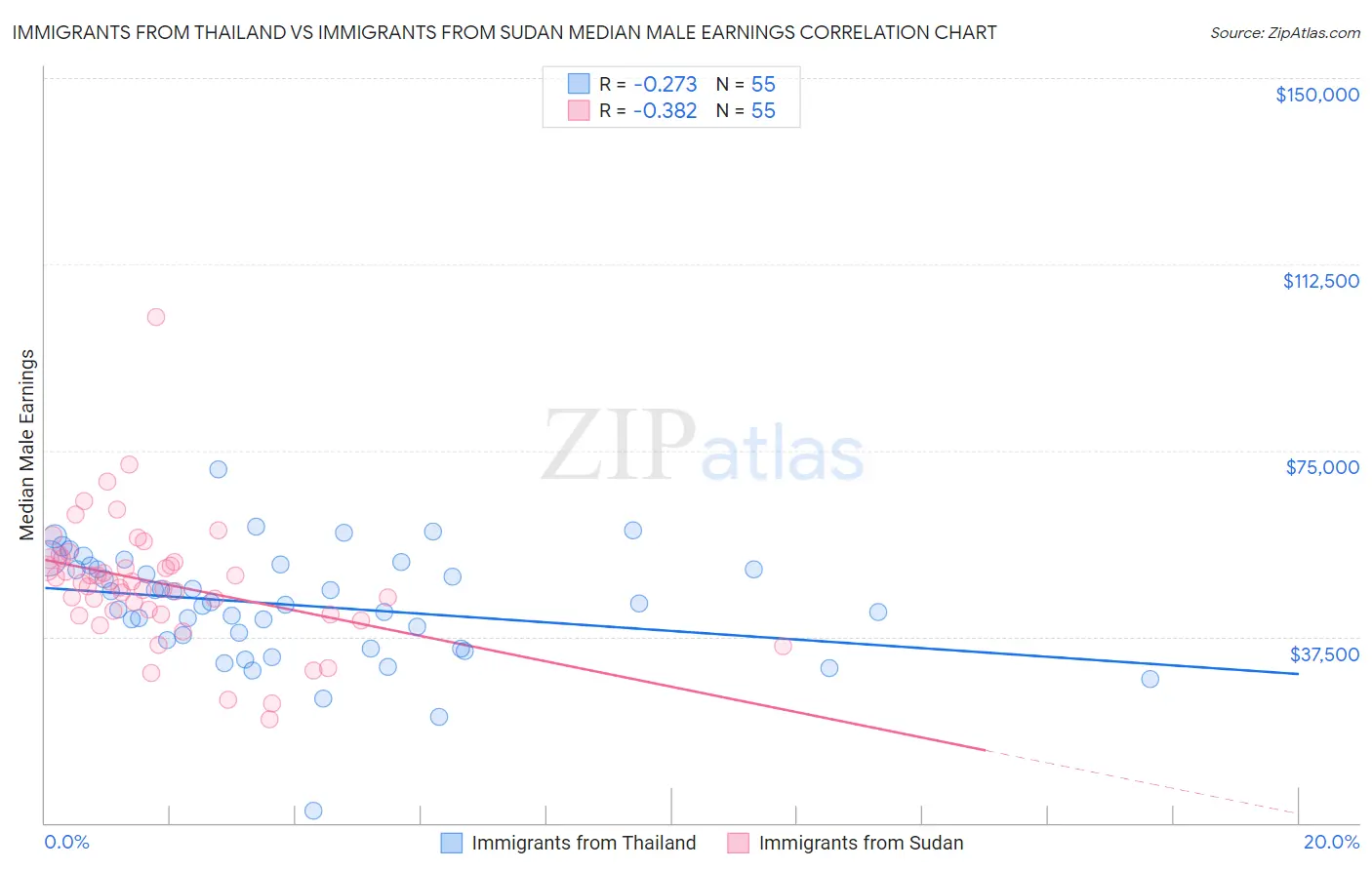 Immigrants from Thailand vs Immigrants from Sudan Median Male Earnings