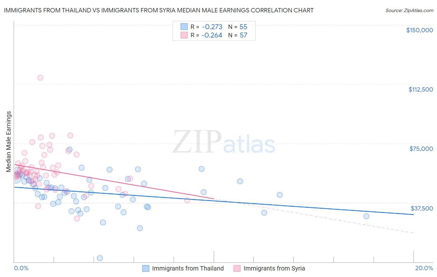 Immigrants from Thailand vs Immigrants from Syria Median Male Earnings