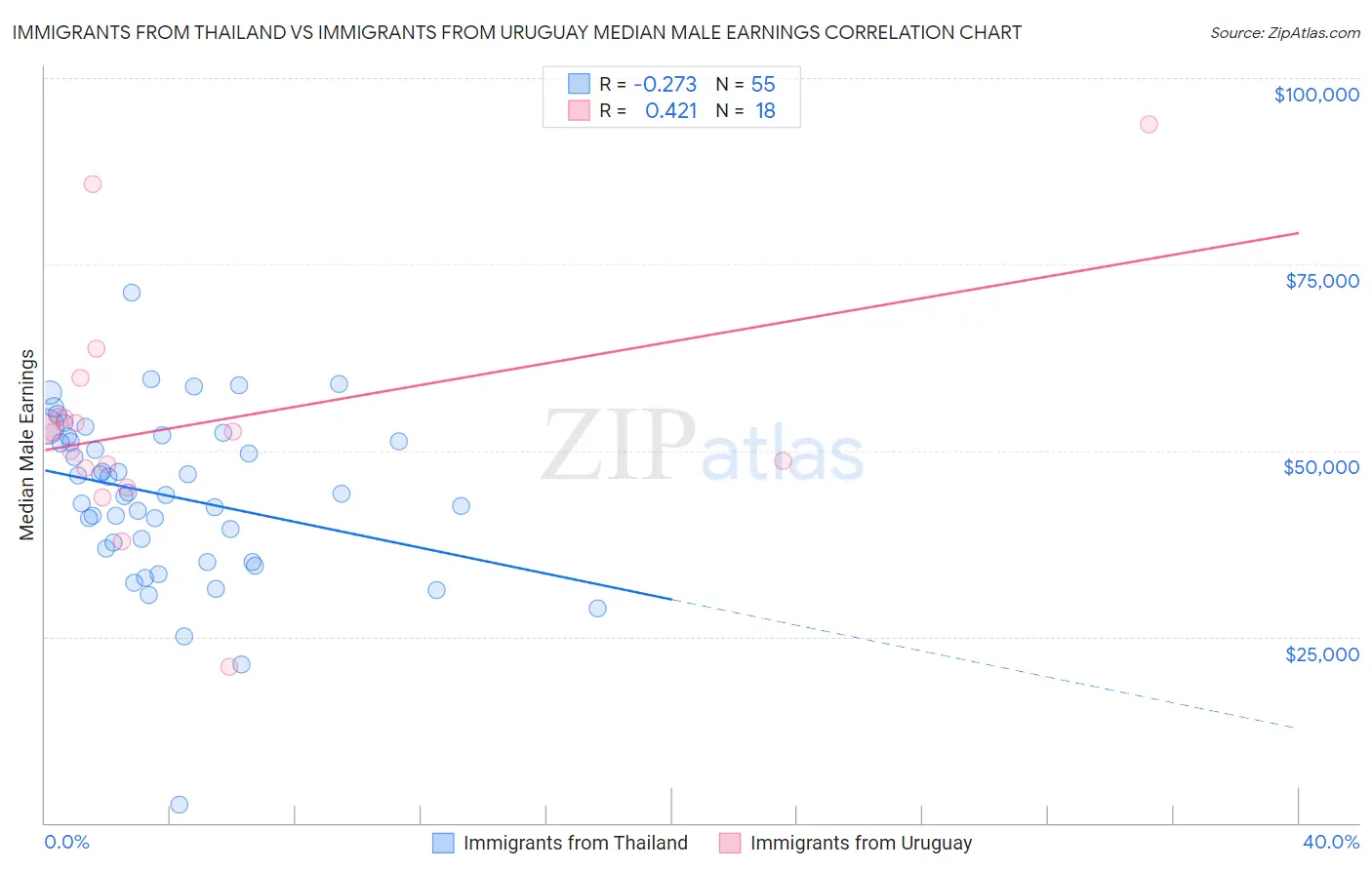 Immigrants from Thailand vs Immigrants from Uruguay Median Male Earnings