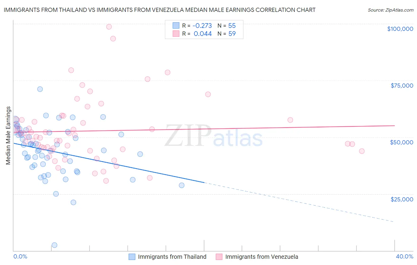 Immigrants from Thailand vs Immigrants from Venezuela Median Male Earnings