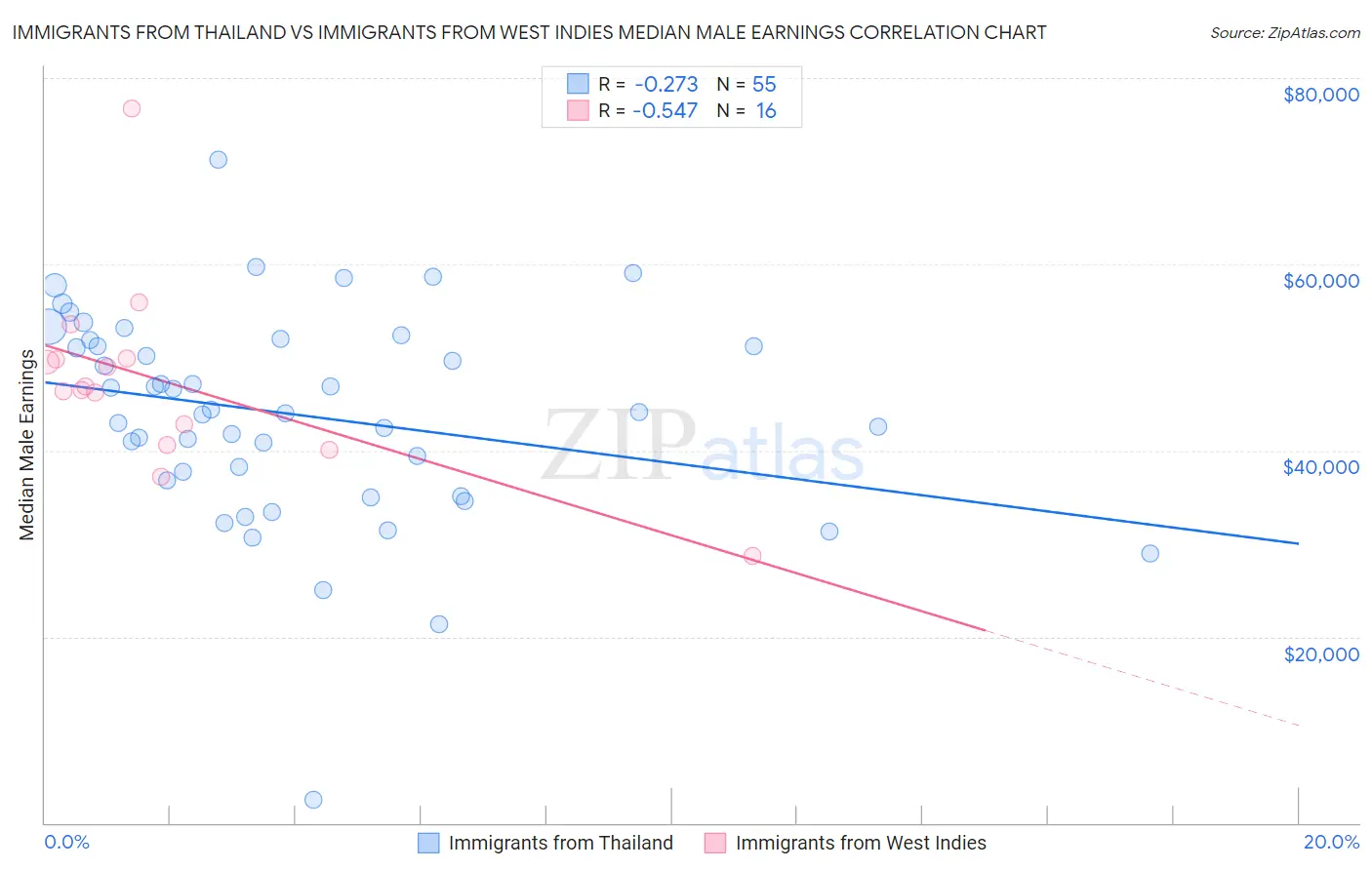 Immigrants from Thailand vs Immigrants from West Indies Median Male Earnings