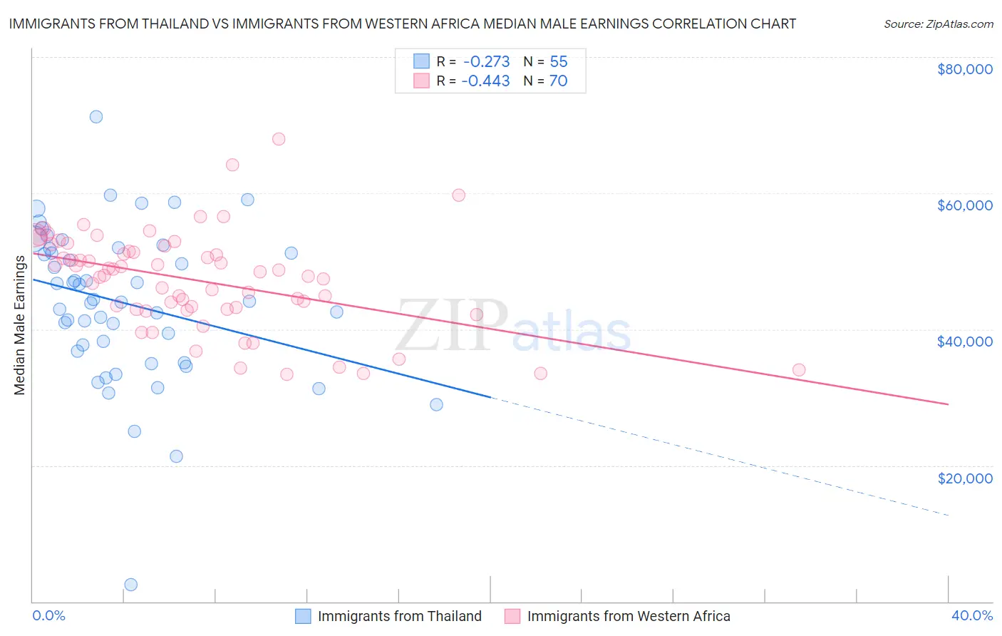 Immigrants from Thailand vs Immigrants from Western Africa Median Male Earnings