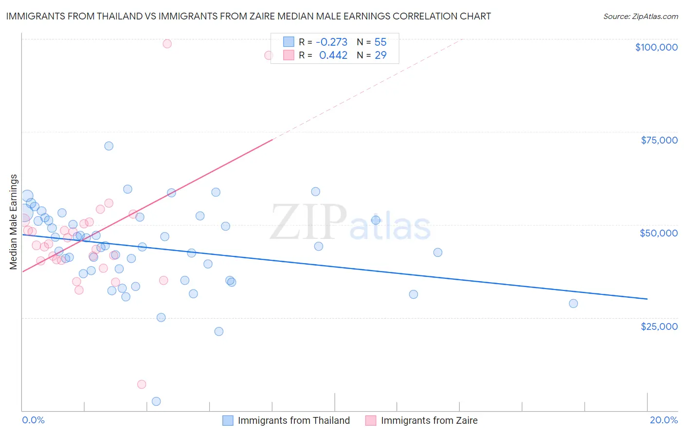 Immigrants from Thailand vs Immigrants from Zaire Median Male Earnings