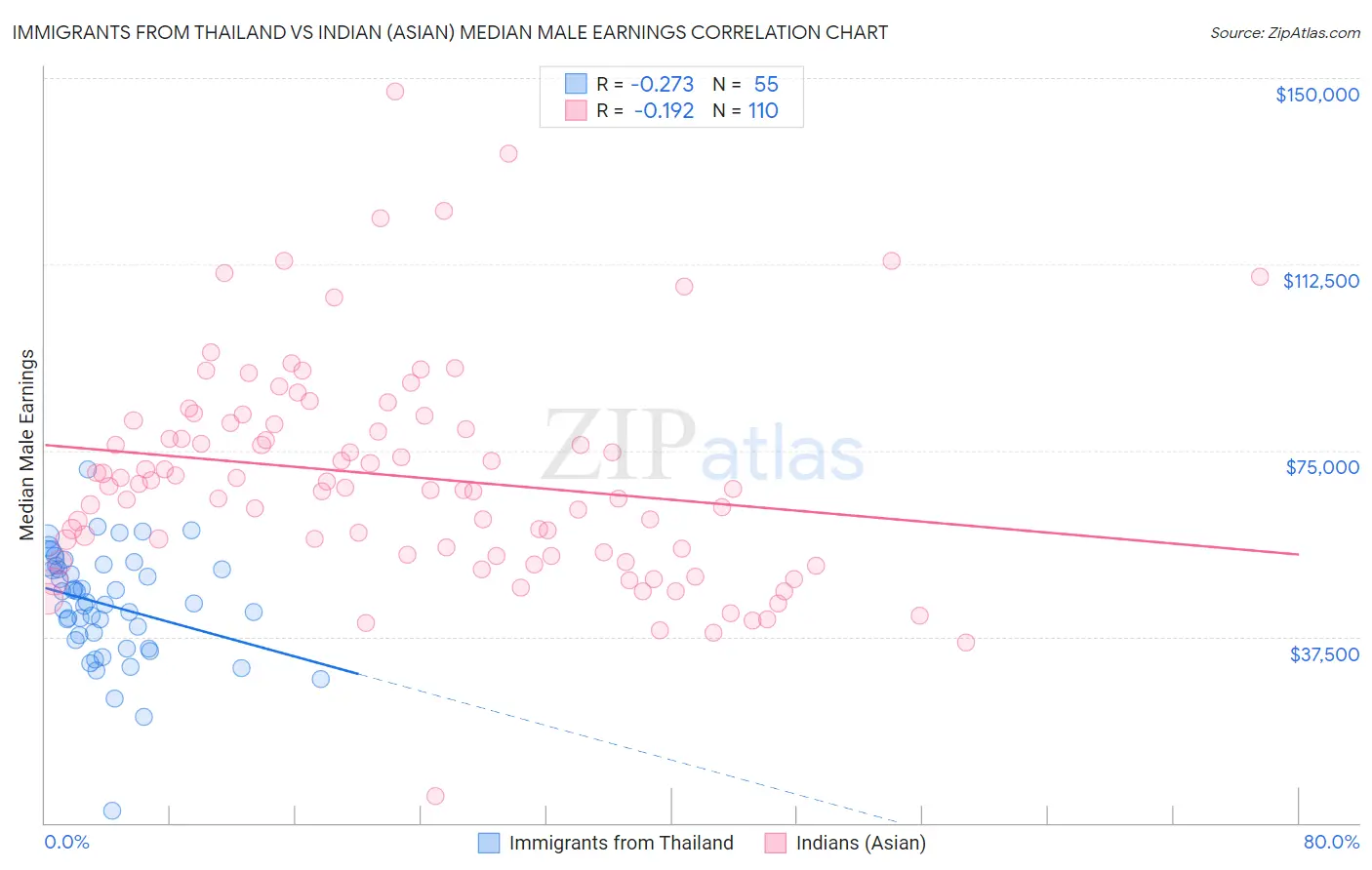 Immigrants from Thailand vs Indian (Asian) Median Male Earnings